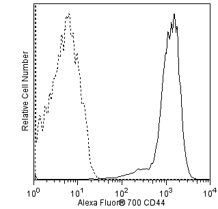 hCD44_A700_overlay.png